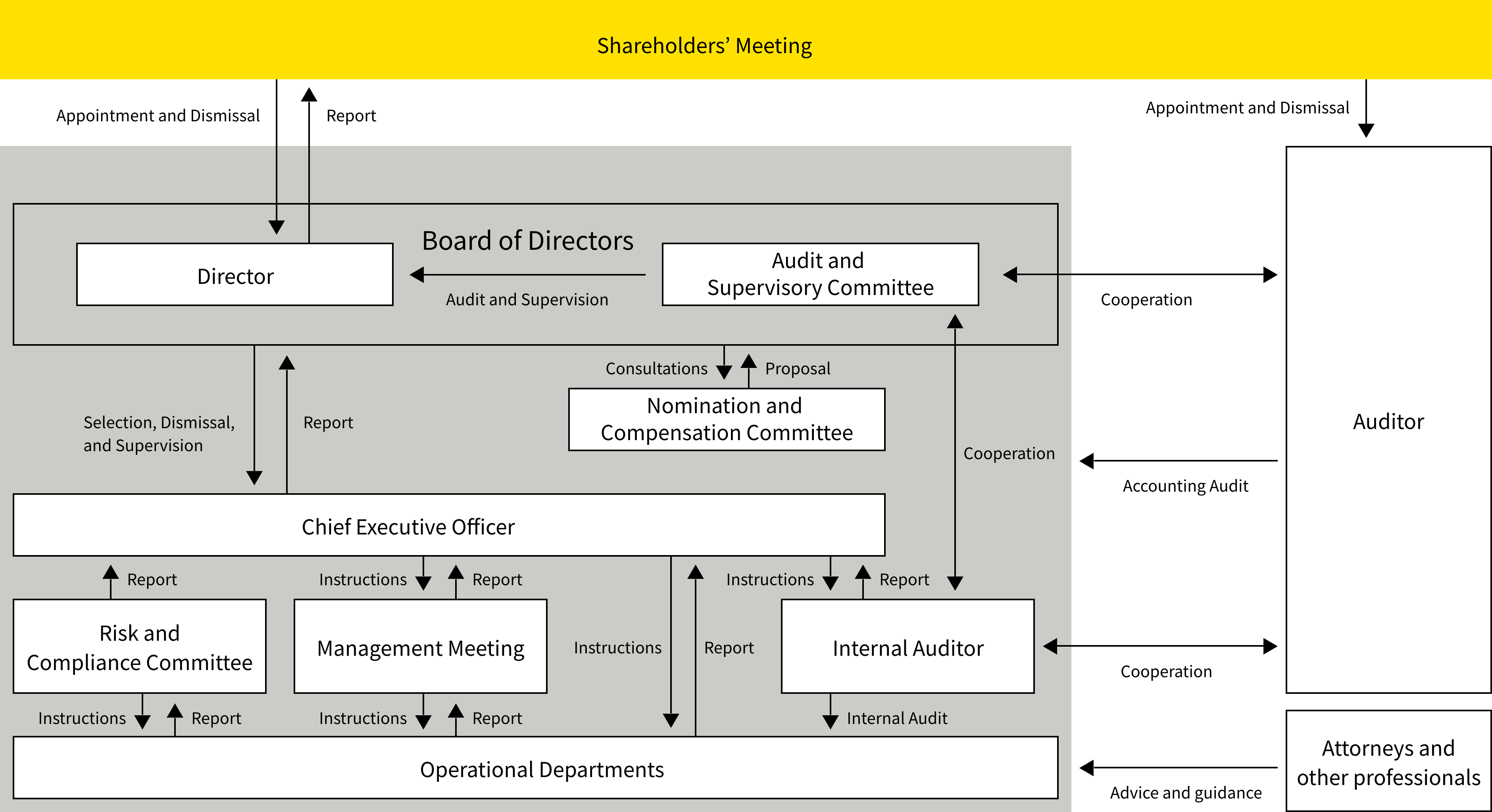 コーポレート・ガバナンス体制図